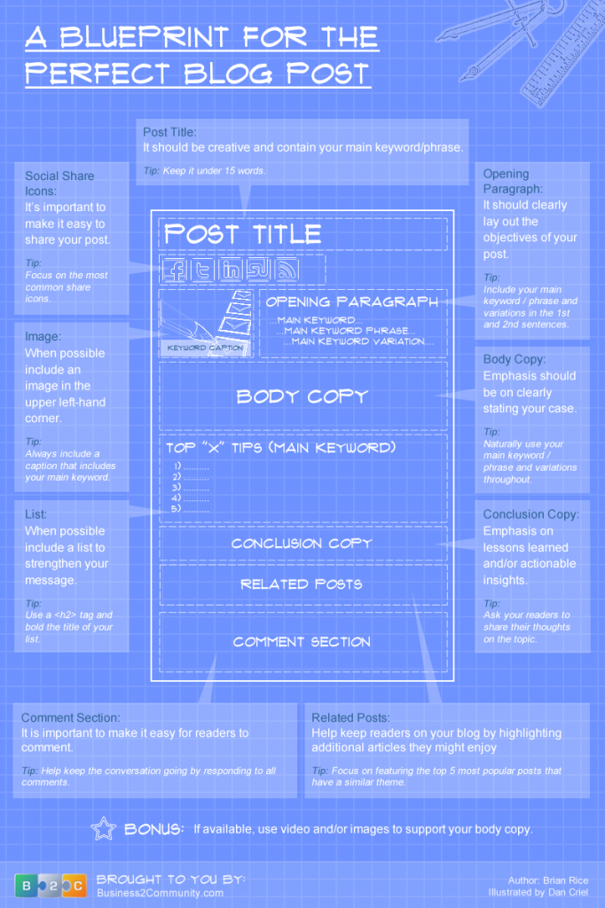 The Blueprint For the Perfect Blog Post 682x1024 1