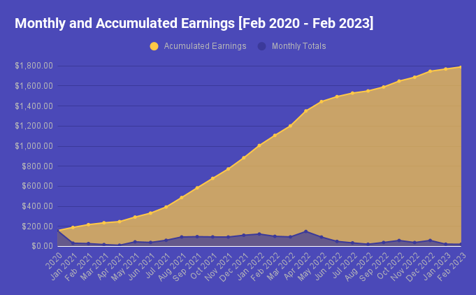 monthly and accumulated earnings feb 2020 feb 2023